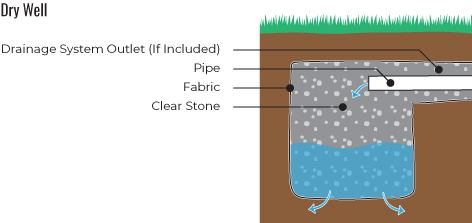 A graphic section showing how a dry well is installed